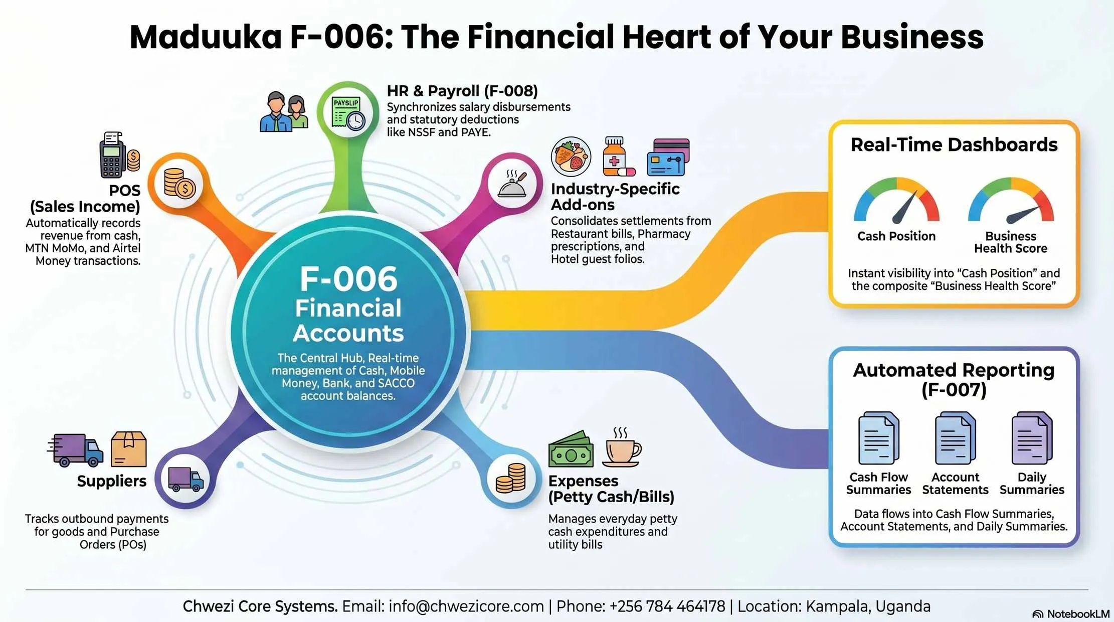 Finance module infographic showing Maduuka accounts, expenses, approvals, reconciliation, payroll, financial reports, and standard statements