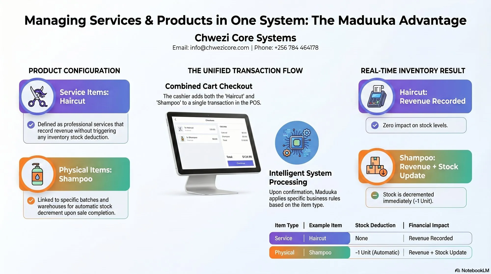 Maduuka services infographic showing how the POS manages service items, product stock, payment, reporting, and customer history