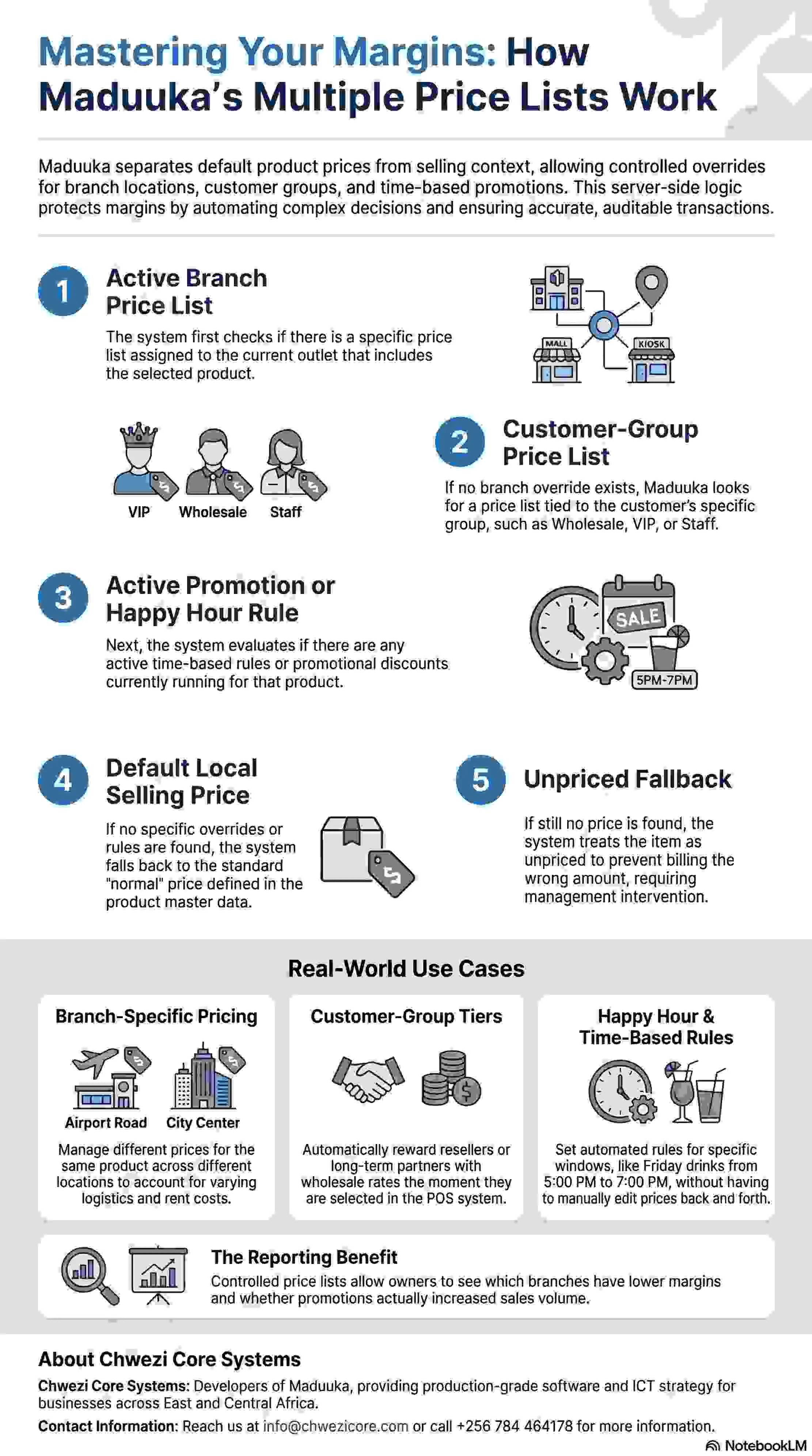 Maduuka multiple price lists infographic showing branch price lists, customer group pricing, happy hour rules, default selling price, and unpriced fallback